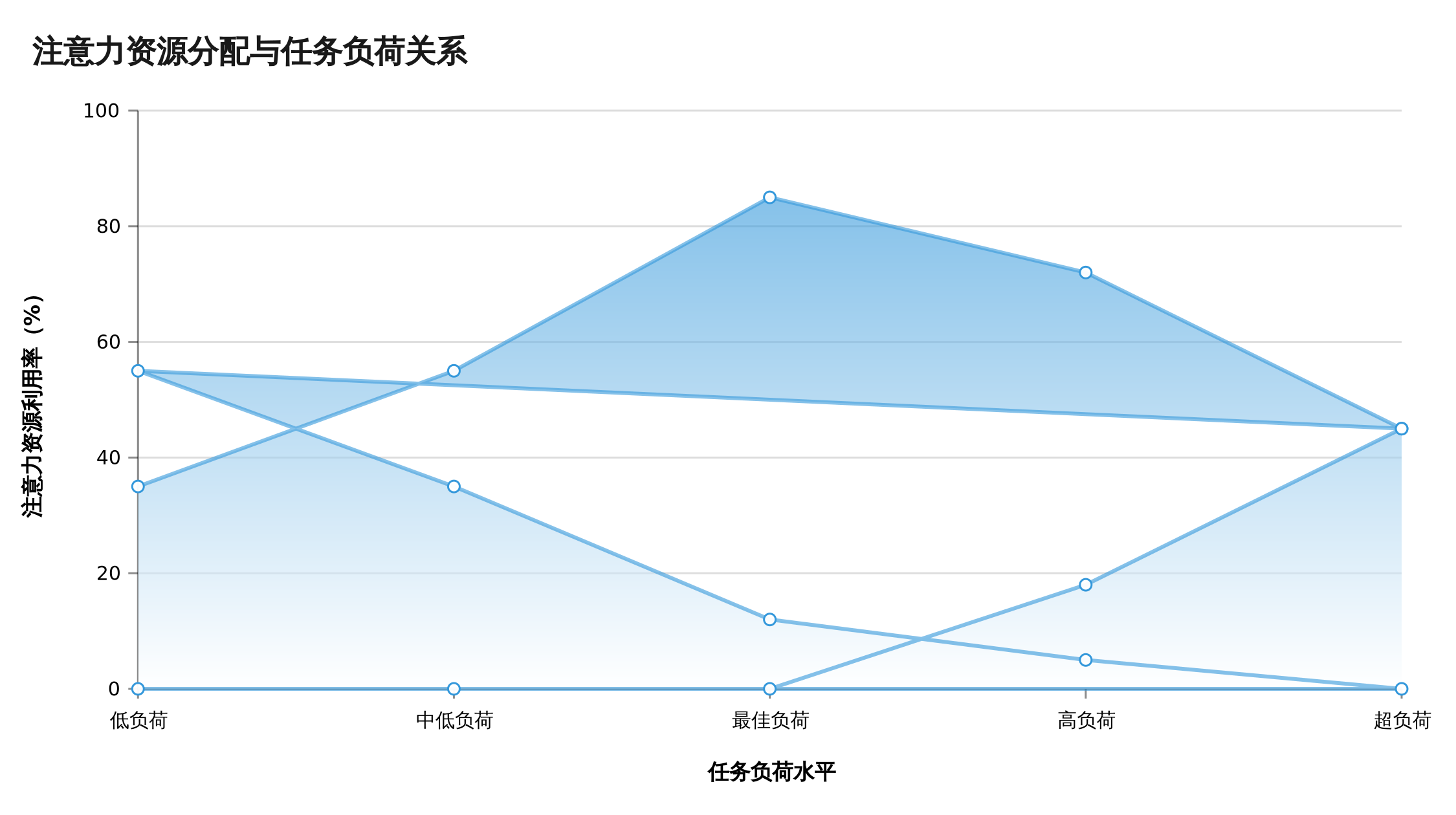 注意力资源分配图