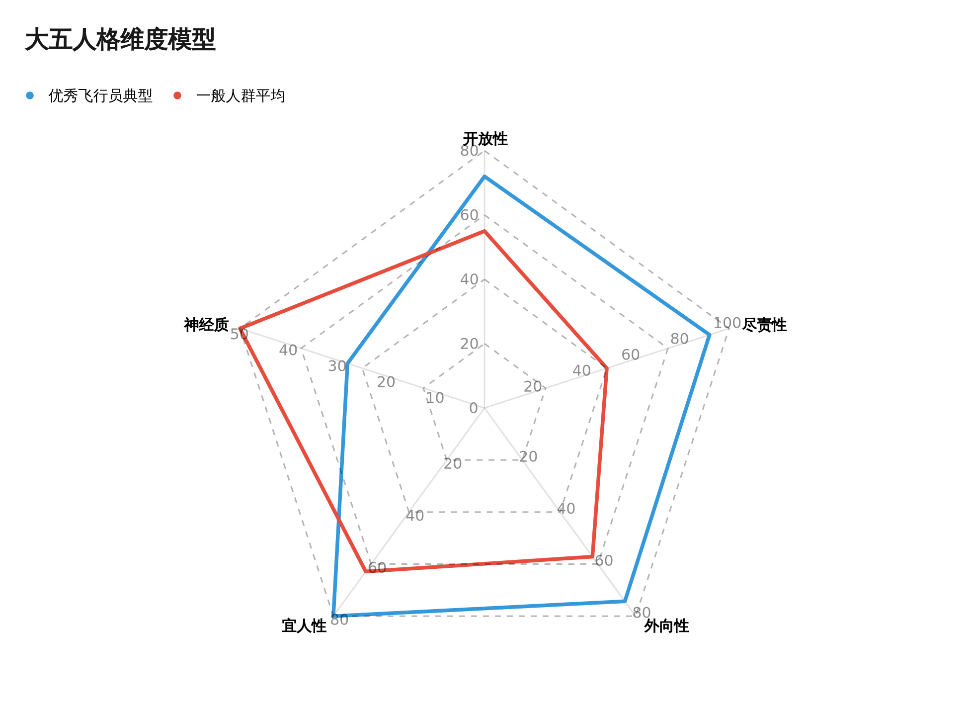 大五人格雷达图