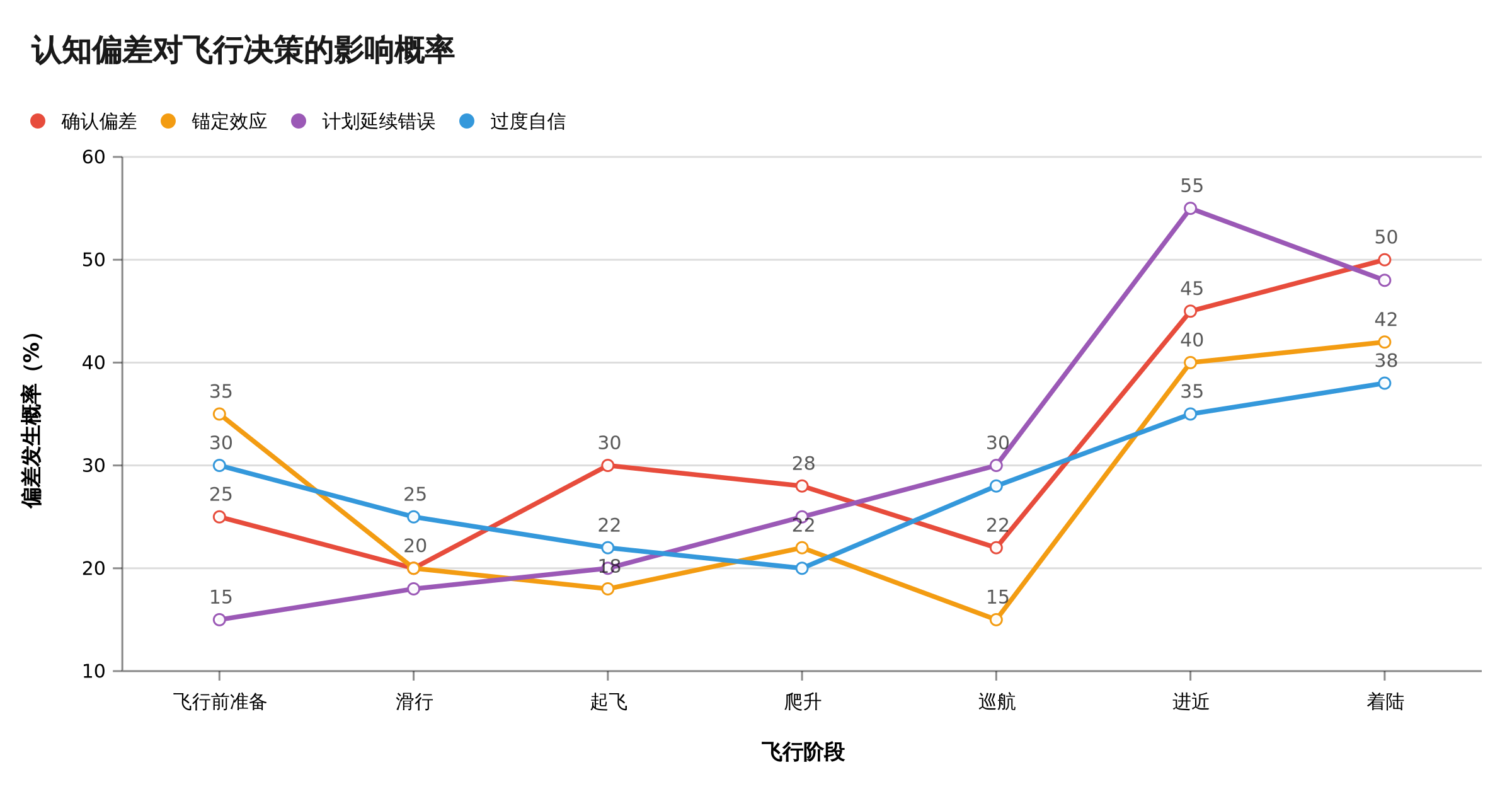 认知偏差飞行阶段概率