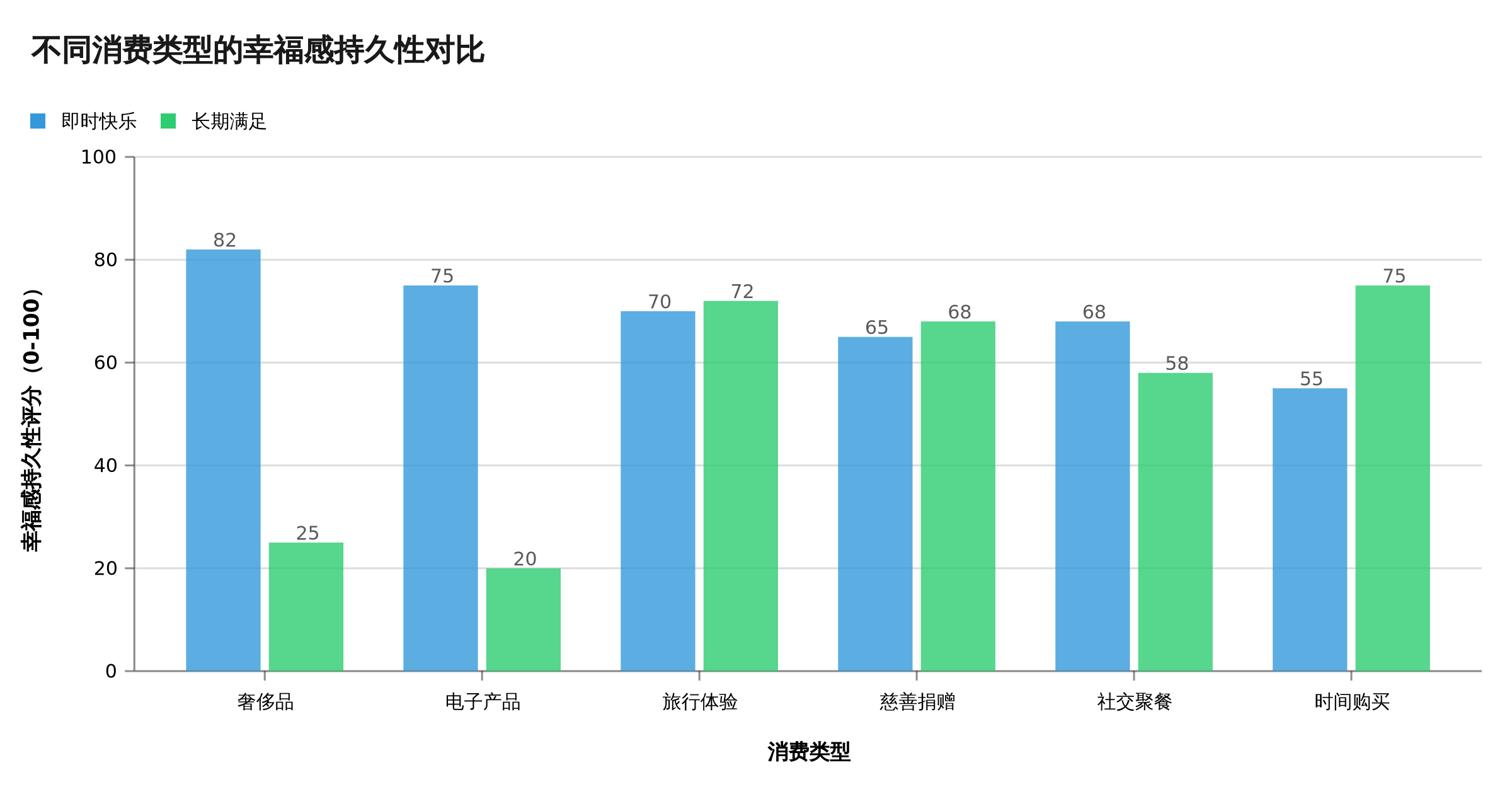 不同消费类型的幸福感对比