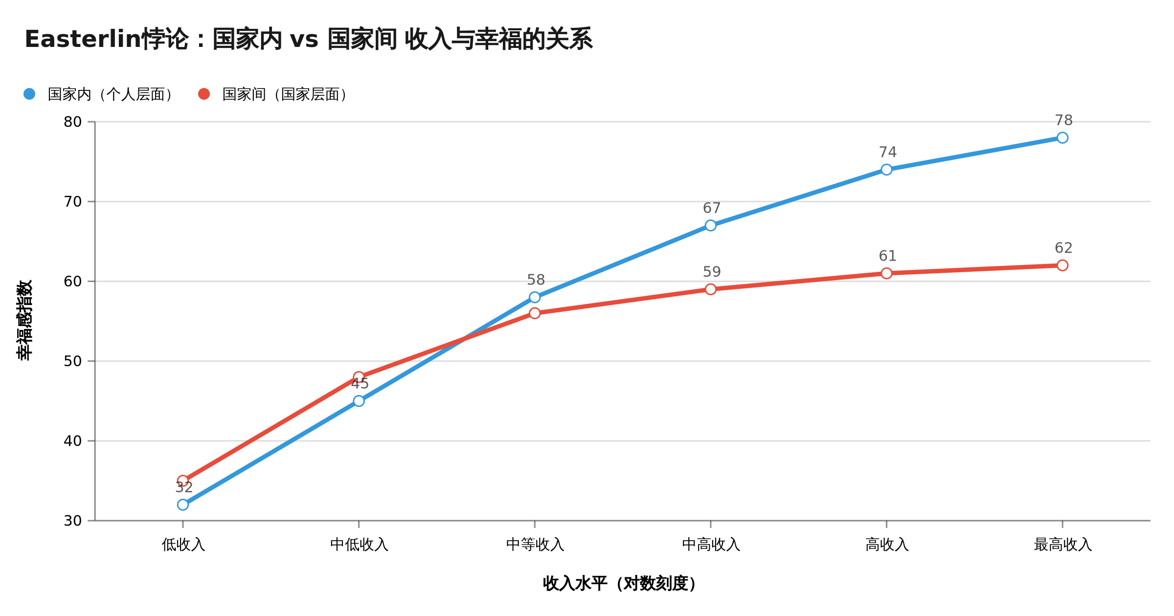 Easterlin悖论：国家内vs国家间收入与幸福关系