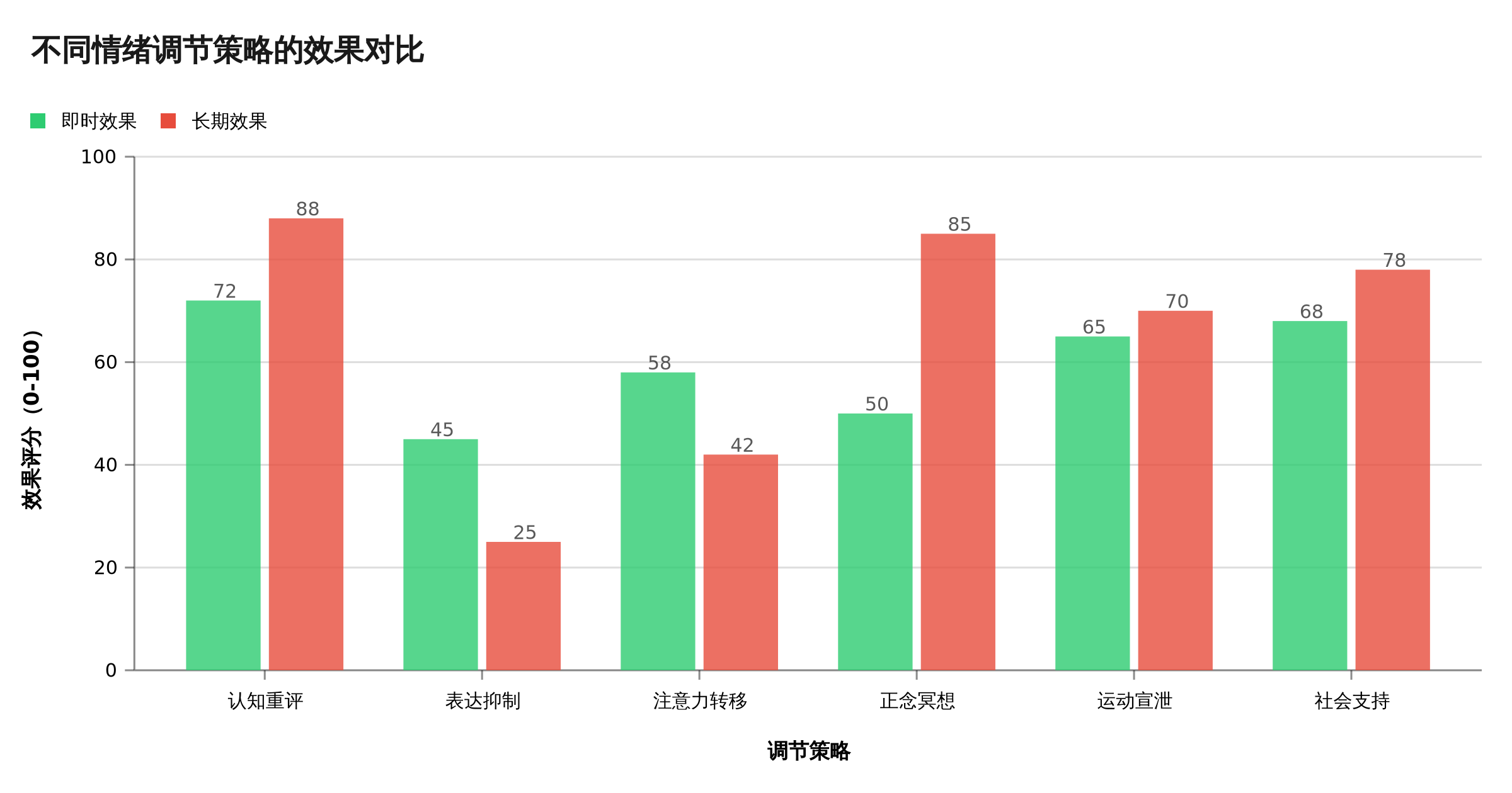 情绪调节策略效果对比