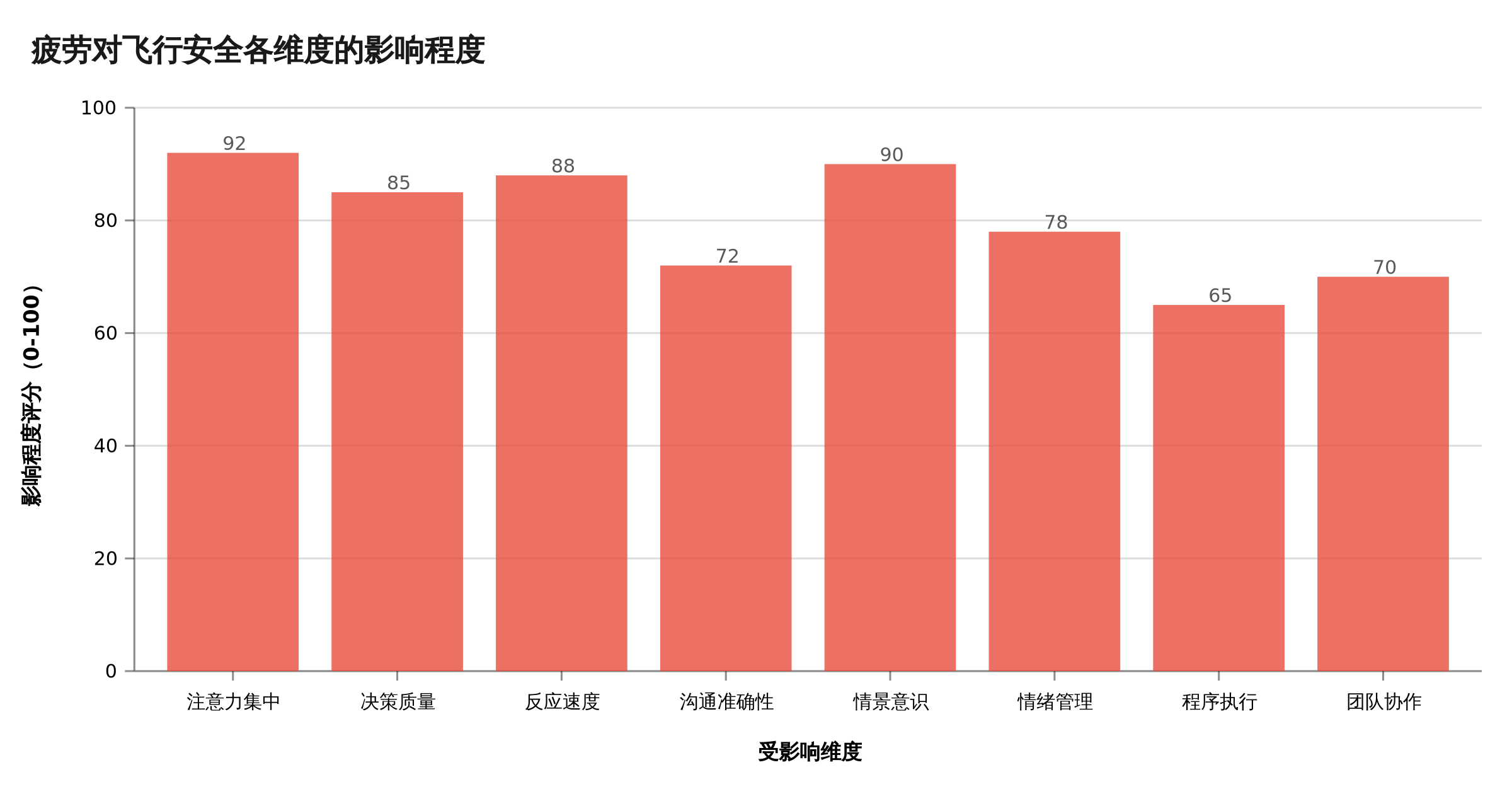疲劳对飞行安全影响