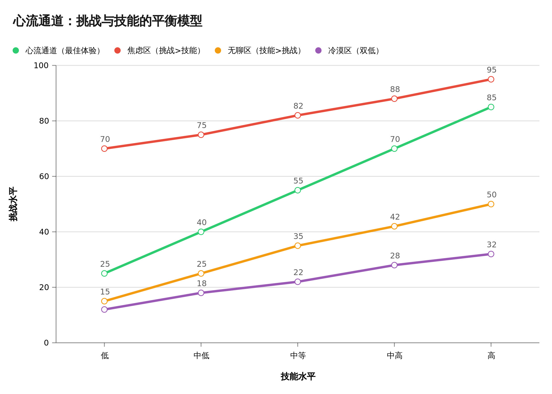心流通道模型