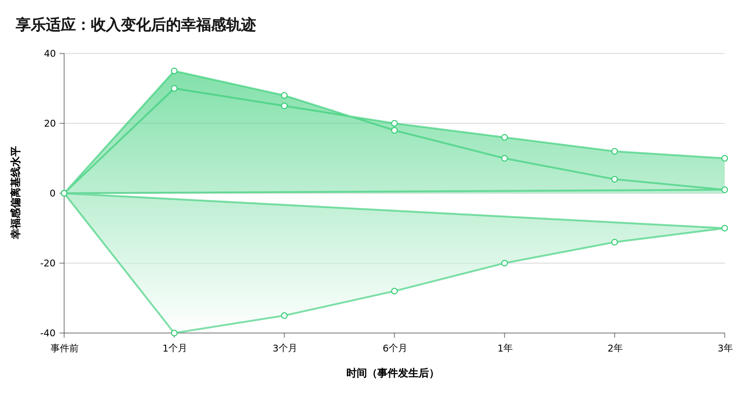 享乐适应曲线：收入变化后幸福感轨迹