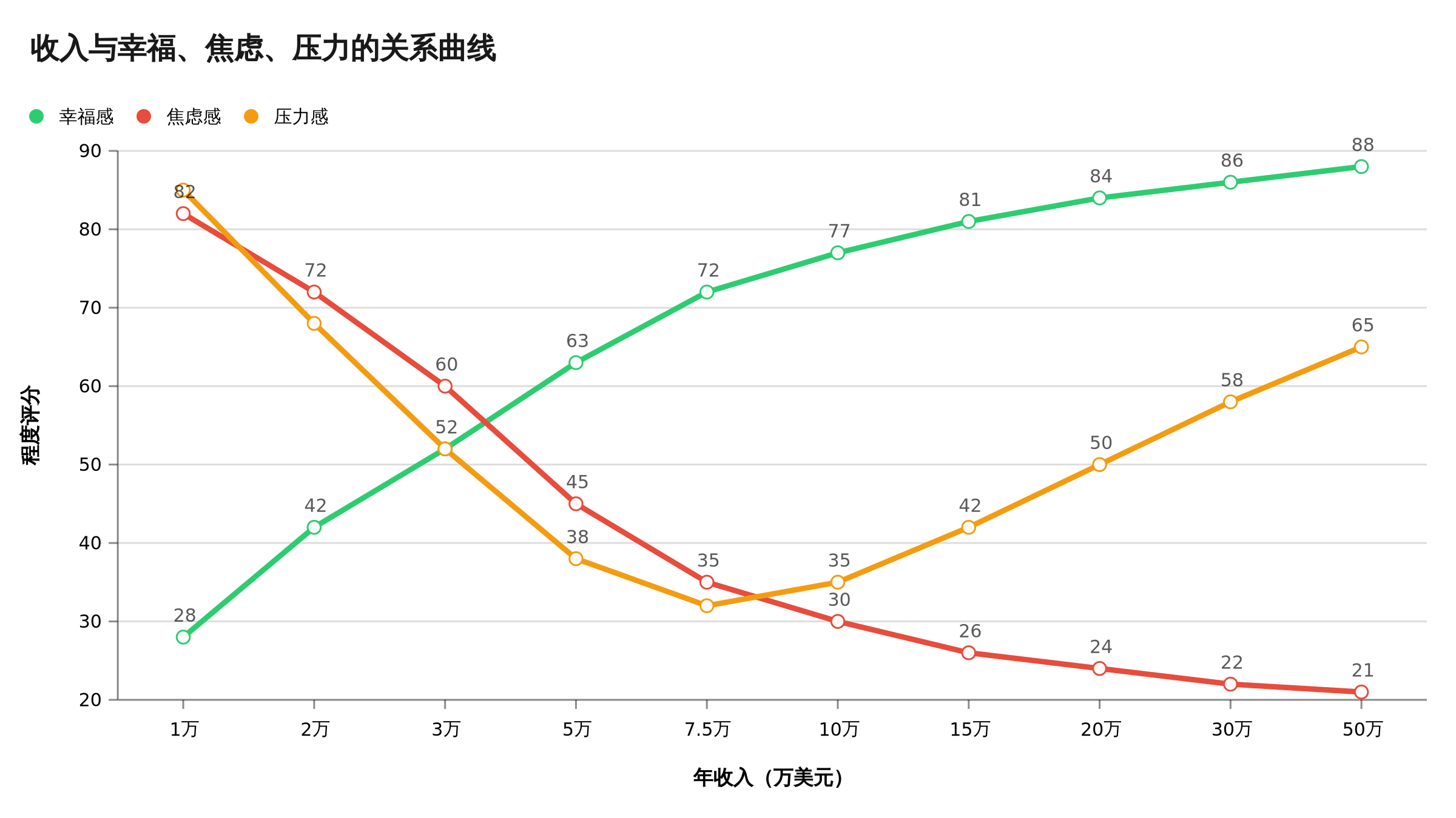 收入与幸福、焦虑、压力的关系曲线