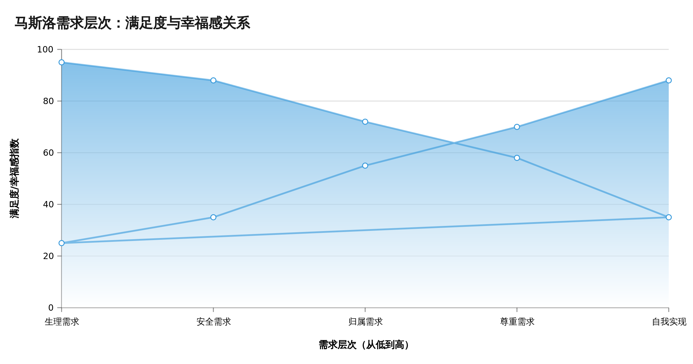 马斯洛需求层次与幸福感