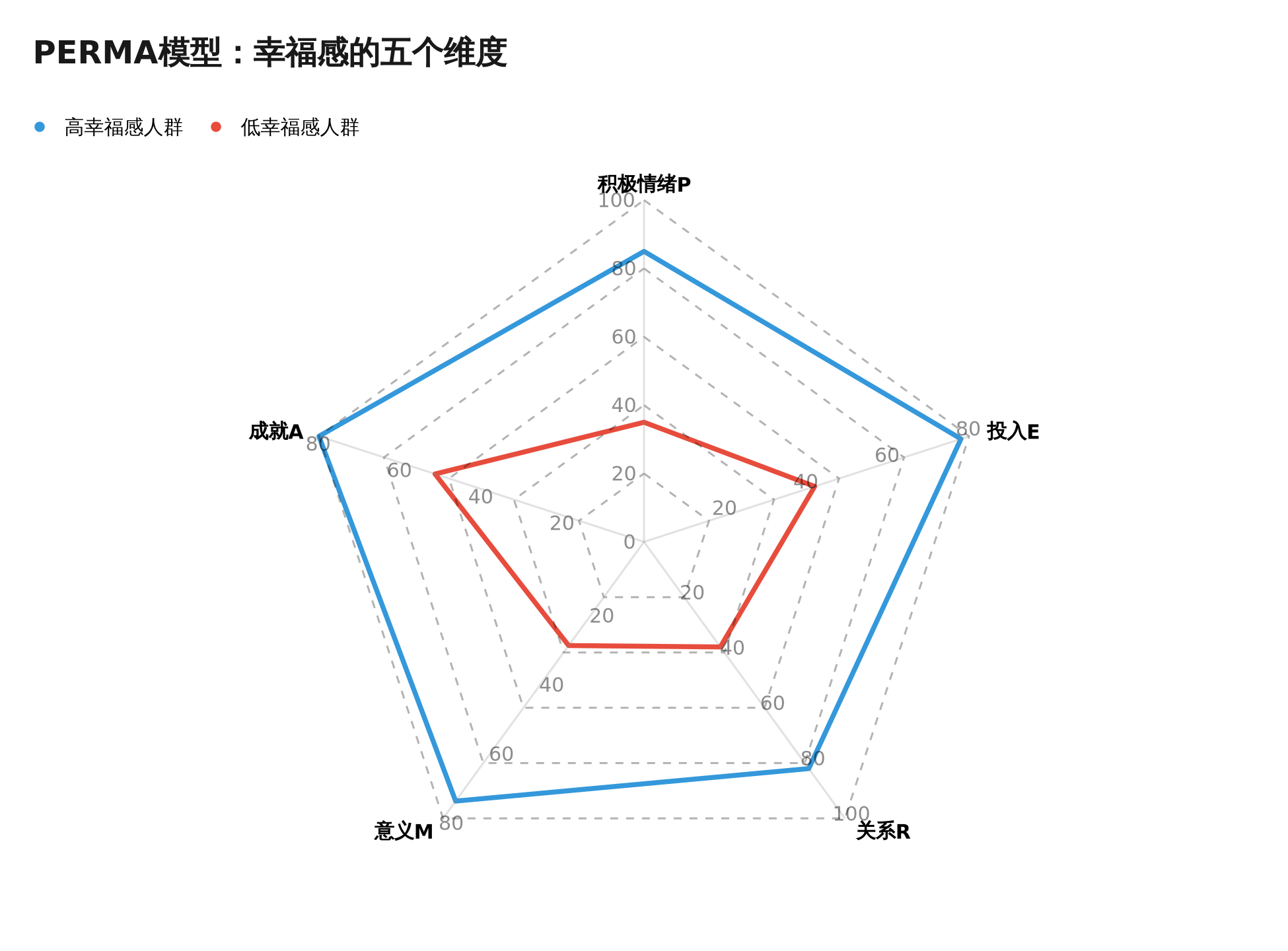 PERMA模型雷达图