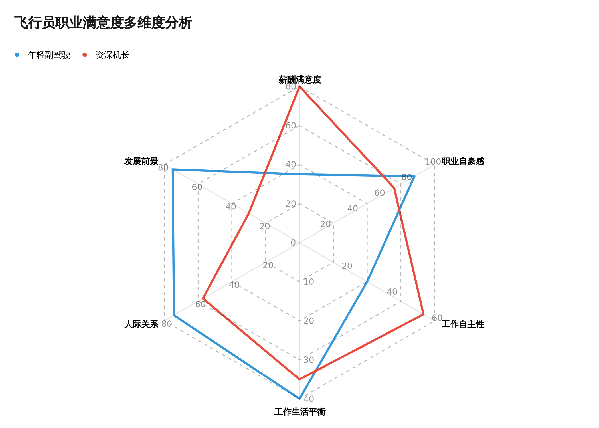 飞行员职业满意度雷达图