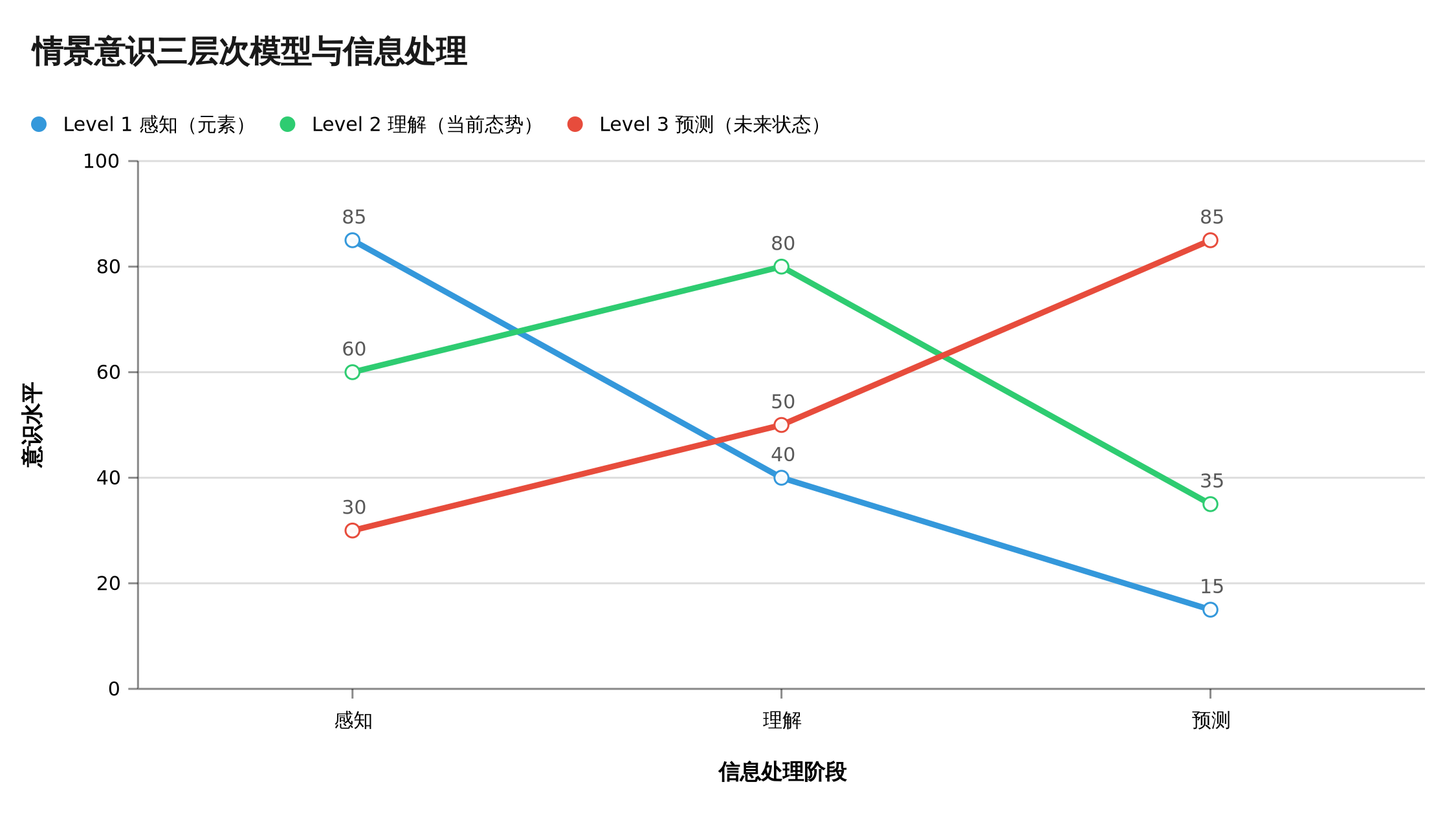 情景意识三层次模型