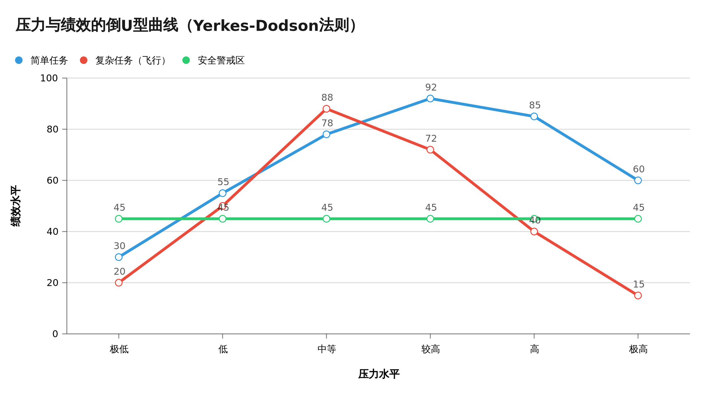 压力与绩效倒U型曲线