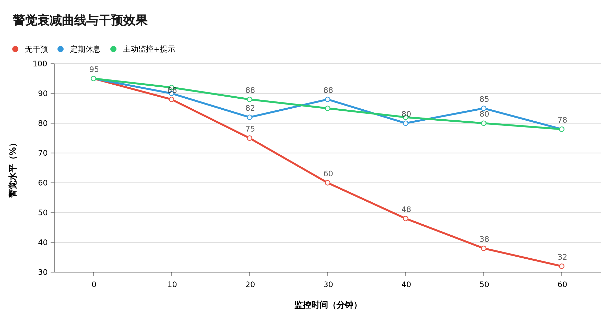 警觉衰减曲线